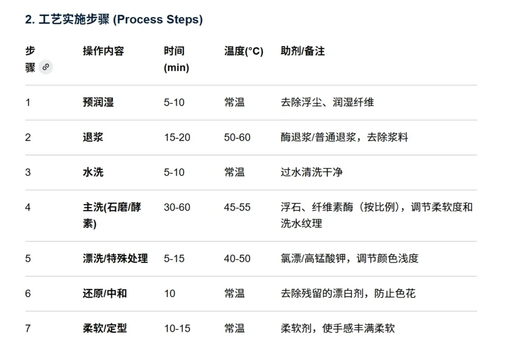 牛仔洗水工艺记录表